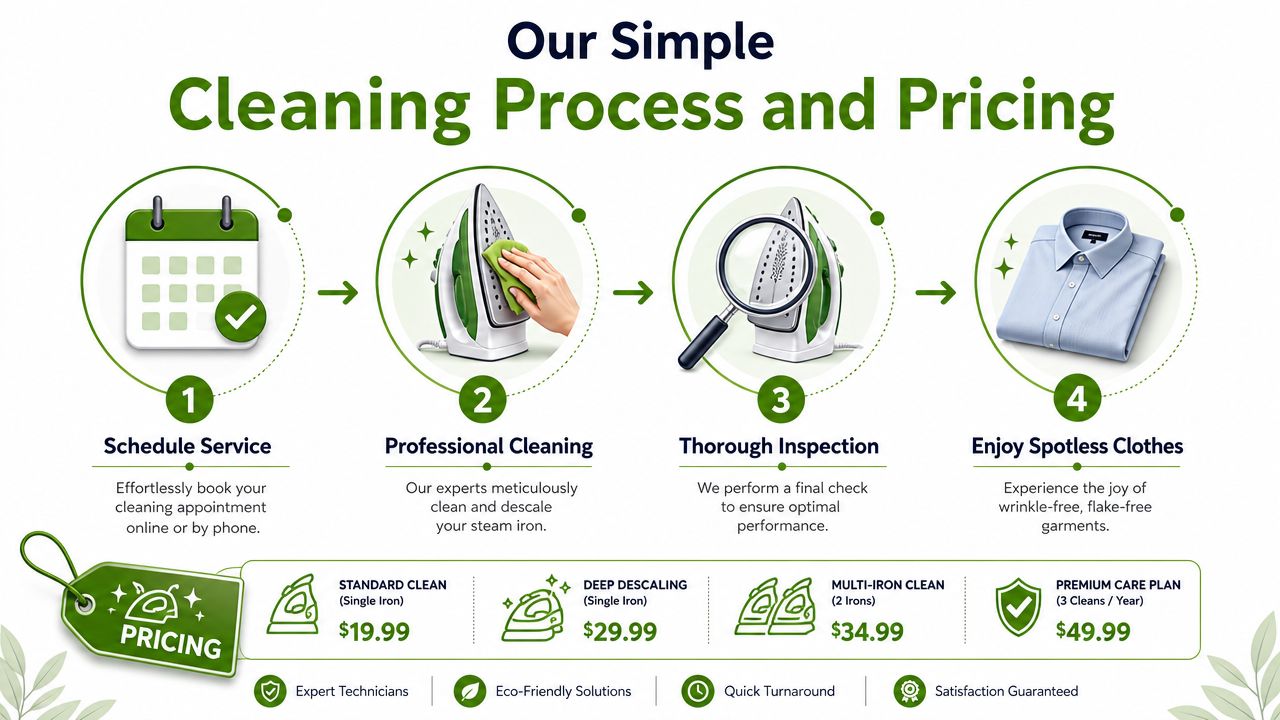 A process infographic showing steam iron cleaning services with four steps and various pricing plans for maintenance.