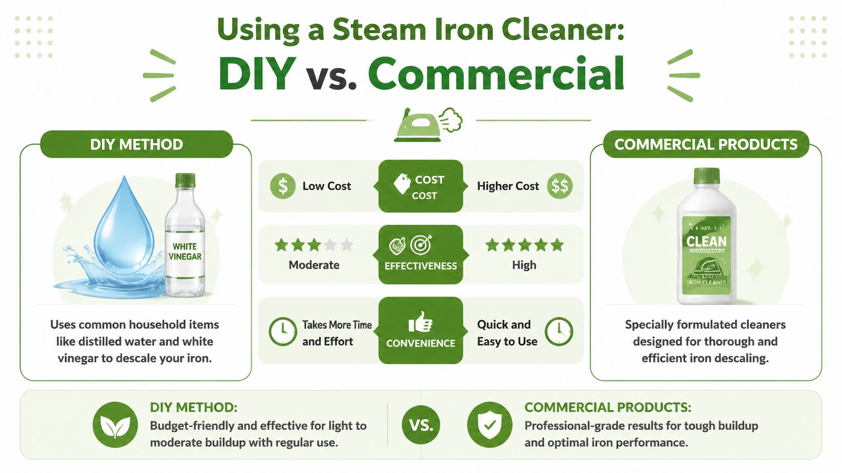 A comparative infographic showing the differences between DIY steam iron cleaning and commercial iron cleaning products.