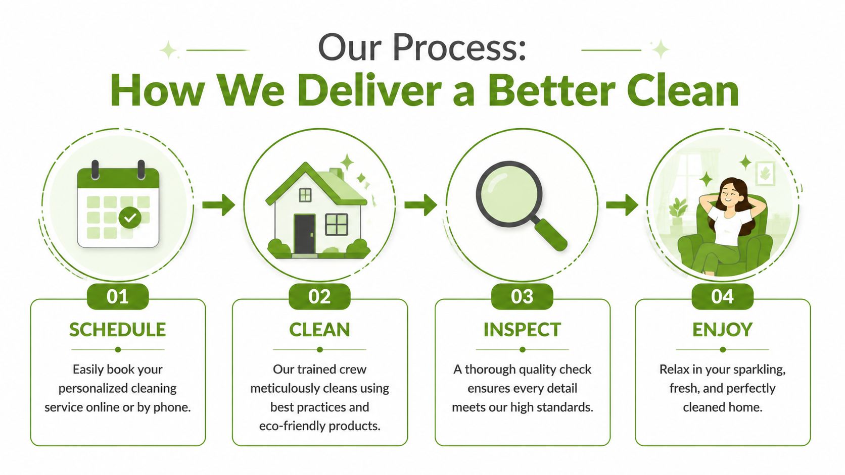 A four-step infographic showing the house cleaning process from scheduling to enjoying a sparkling home.