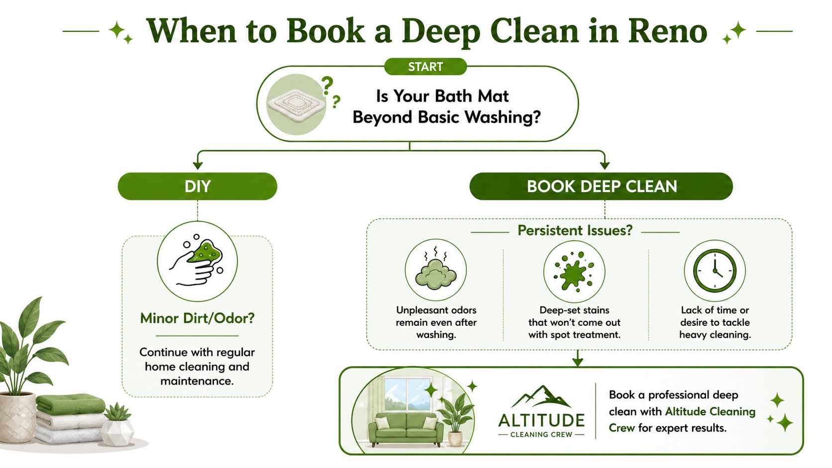 A flowchart guide explaining when to perform DIY cleaning versus booking a professional deep clean for bath mats.